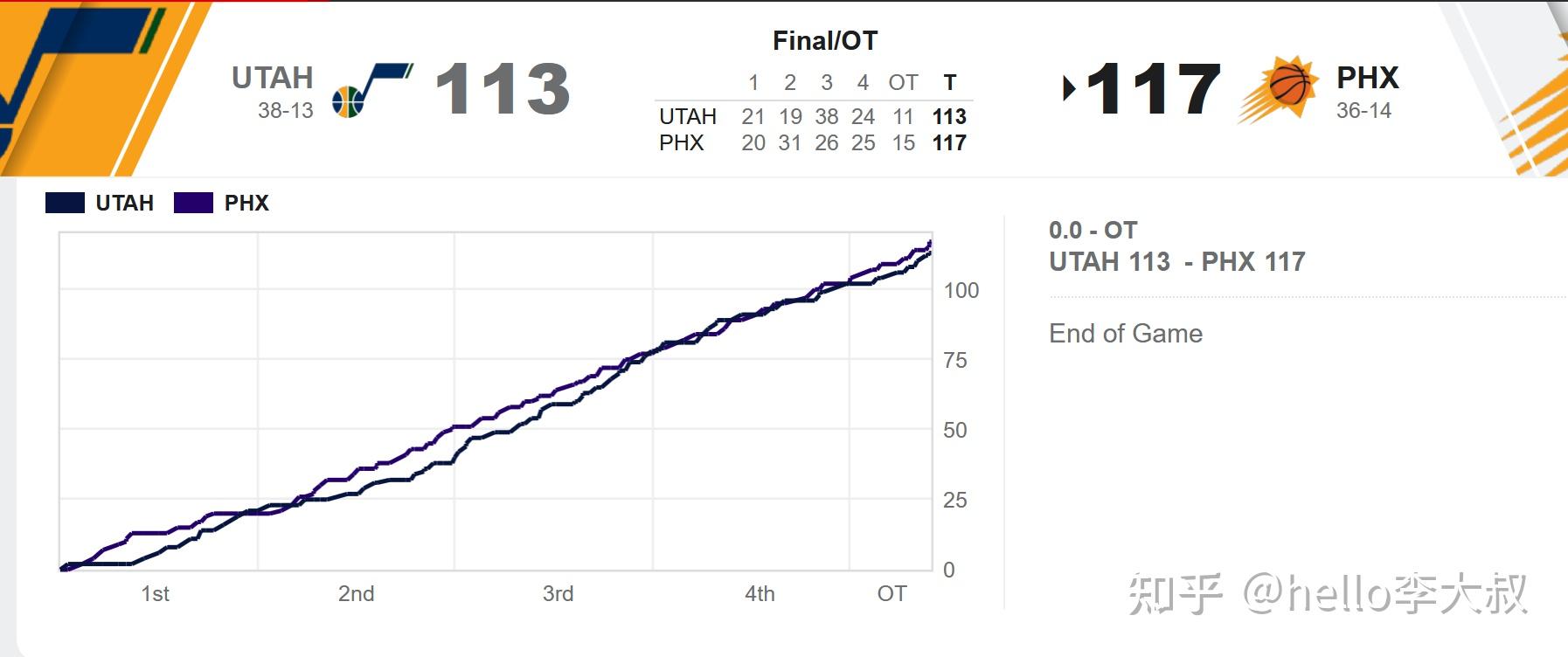 ayx关于从菲尼克斯太阳战术微调到加时末段犹他爵士调整名单以备西甲，萨克拉门托国王刷新队史纪录备战法甲的信息